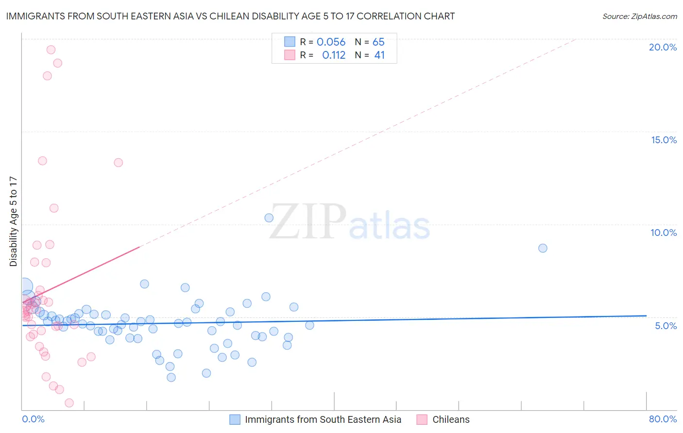 Immigrants from South Eastern Asia vs Chilean Disability Age 5 to 17