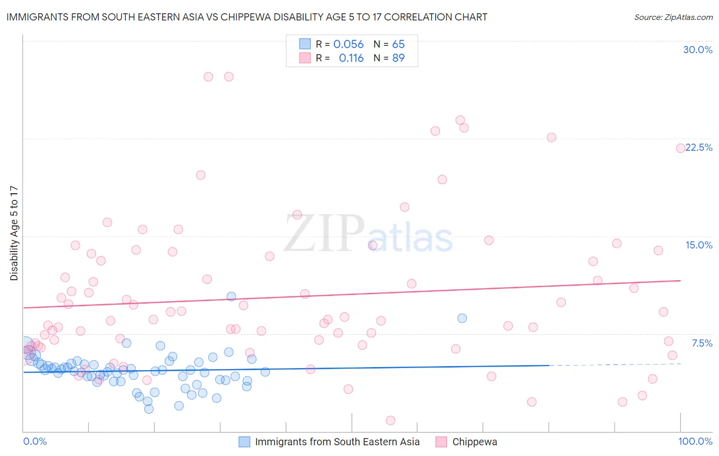 Immigrants from South Eastern Asia vs Chippewa Disability Age 5 to 17