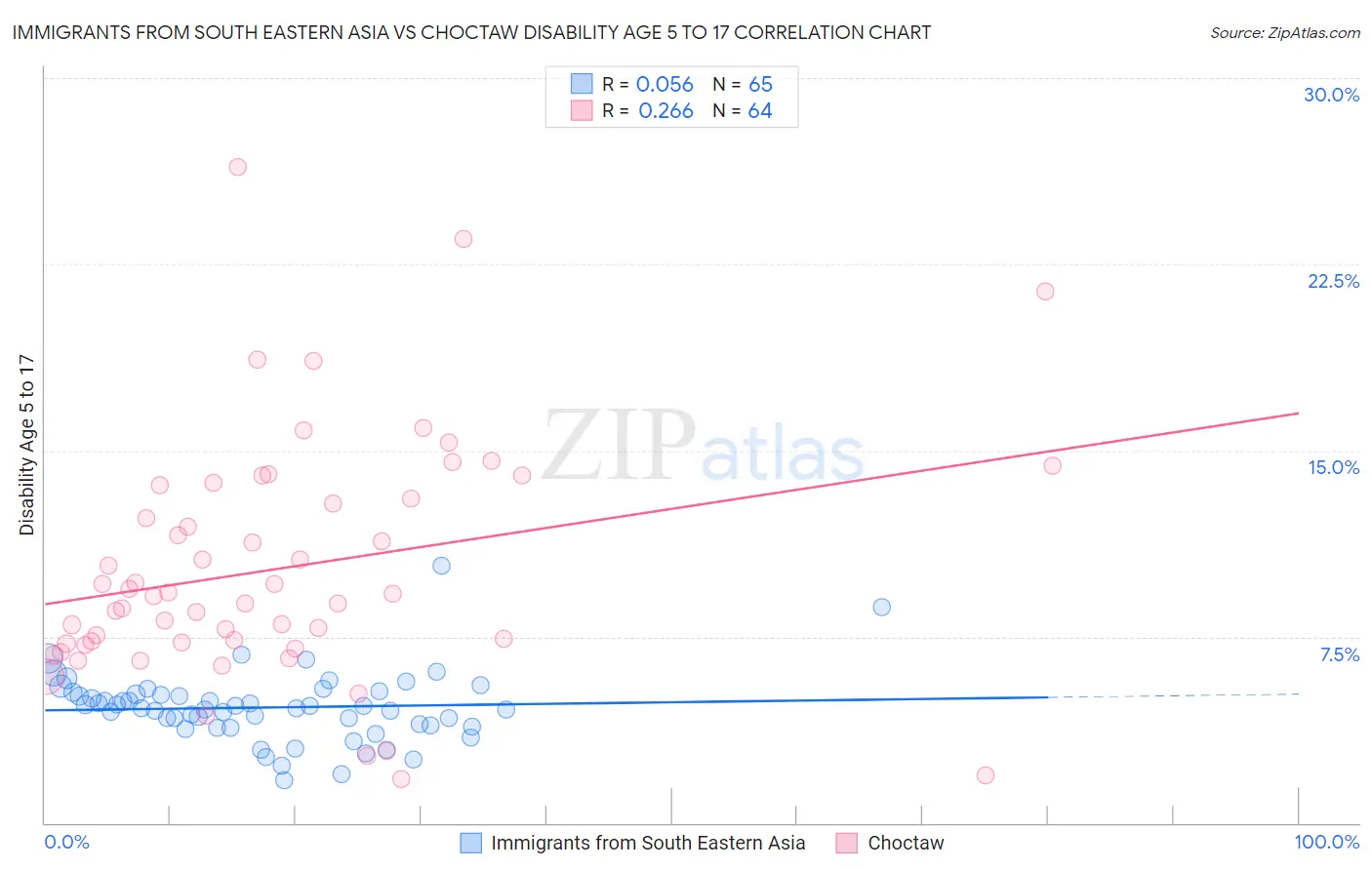 Immigrants from South Eastern Asia vs Choctaw Disability Age 5 to 17