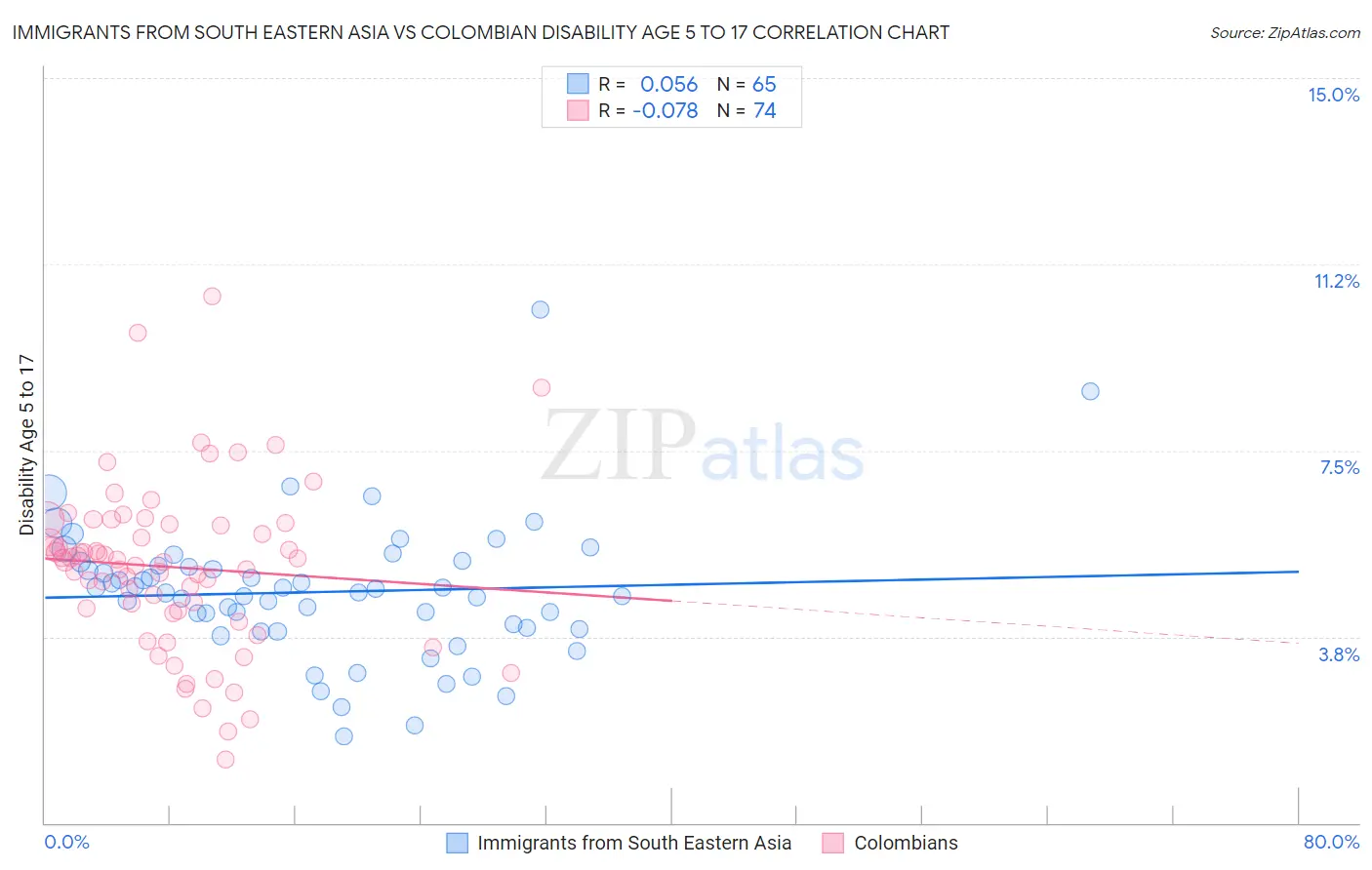 Immigrants from South Eastern Asia vs Colombian Disability Age 5 to 17