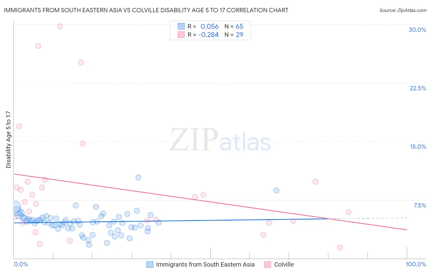 Immigrants from South Eastern Asia vs Colville Disability Age 5 to 17