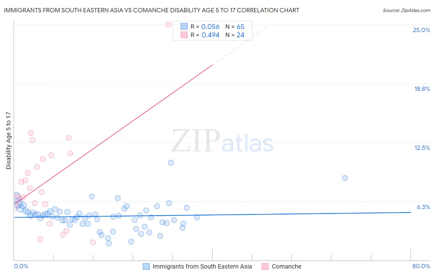 Immigrants from South Eastern Asia vs Comanche Disability Age 5 to 17