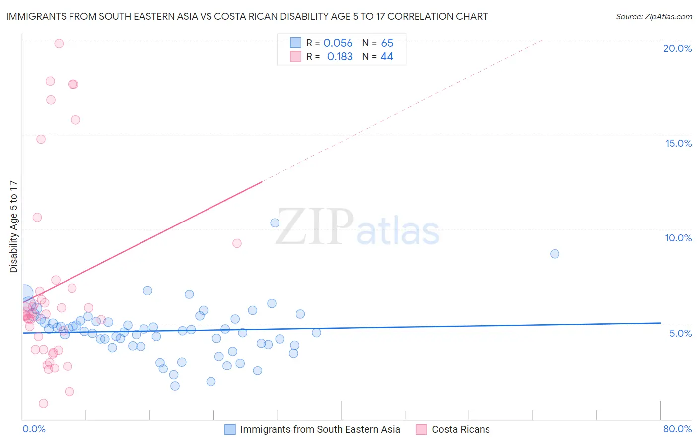 Immigrants from South Eastern Asia vs Costa Rican Disability Age 5 to 17