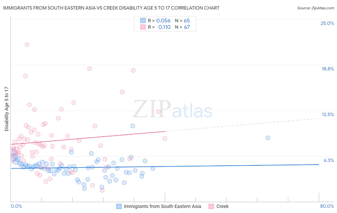 Immigrants from South Eastern Asia vs Creek Disability Age 5 to 17