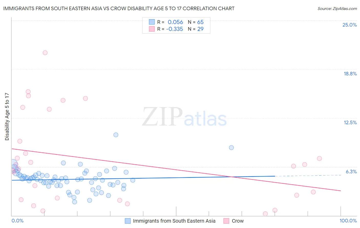 Immigrants from South Eastern Asia vs Crow Disability Age 5 to 17