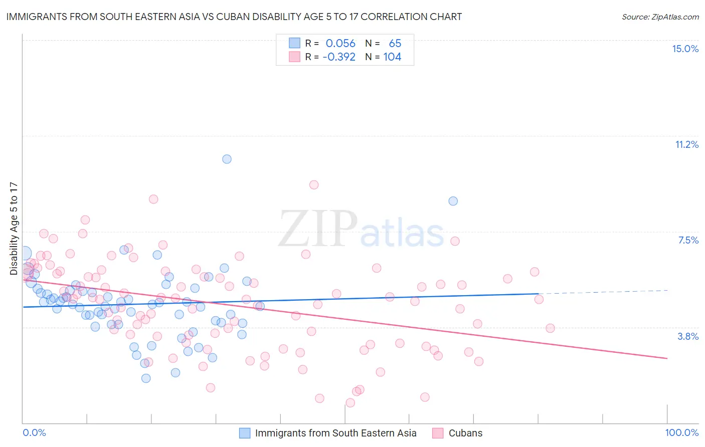 Immigrants from South Eastern Asia vs Cuban Disability Age 5 to 17