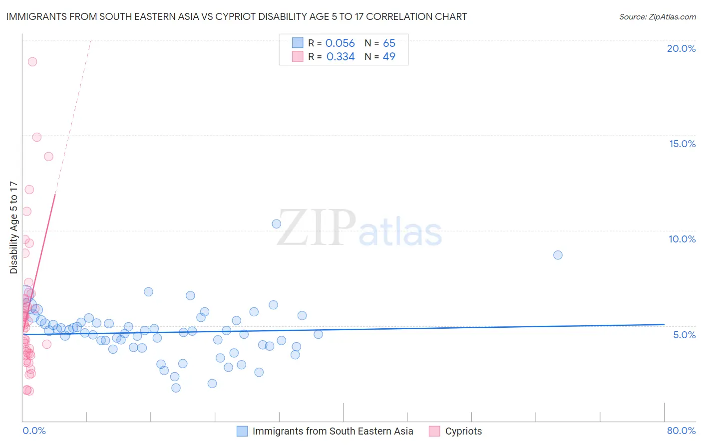 Immigrants from South Eastern Asia vs Cypriot Disability Age 5 to 17