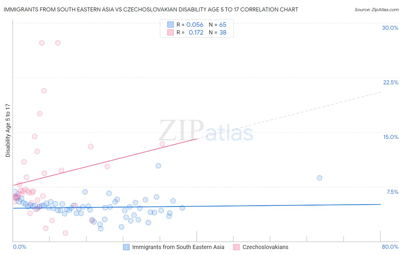 Immigrants from South Eastern Asia vs Czechoslovakian Disability Age 5 to 17