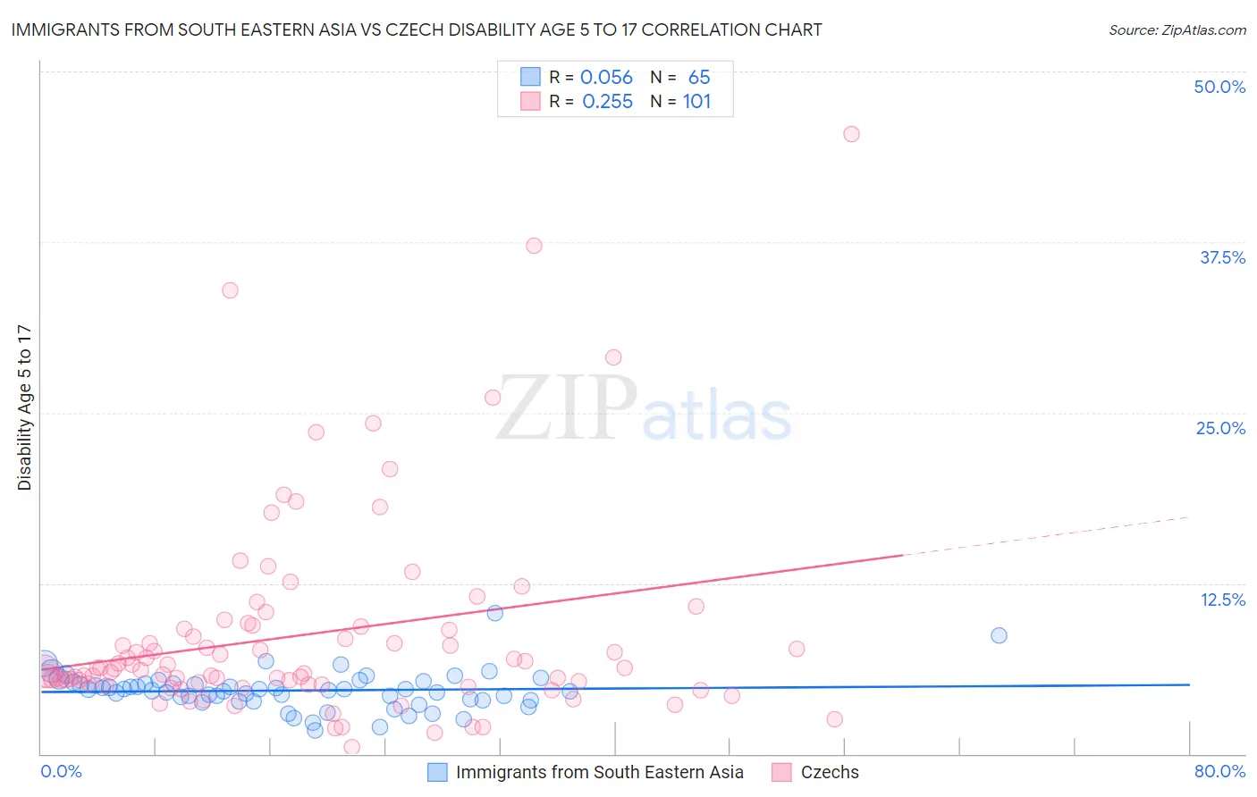 Immigrants from South Eastern Asia vs Czech Disability Age 5 to 17