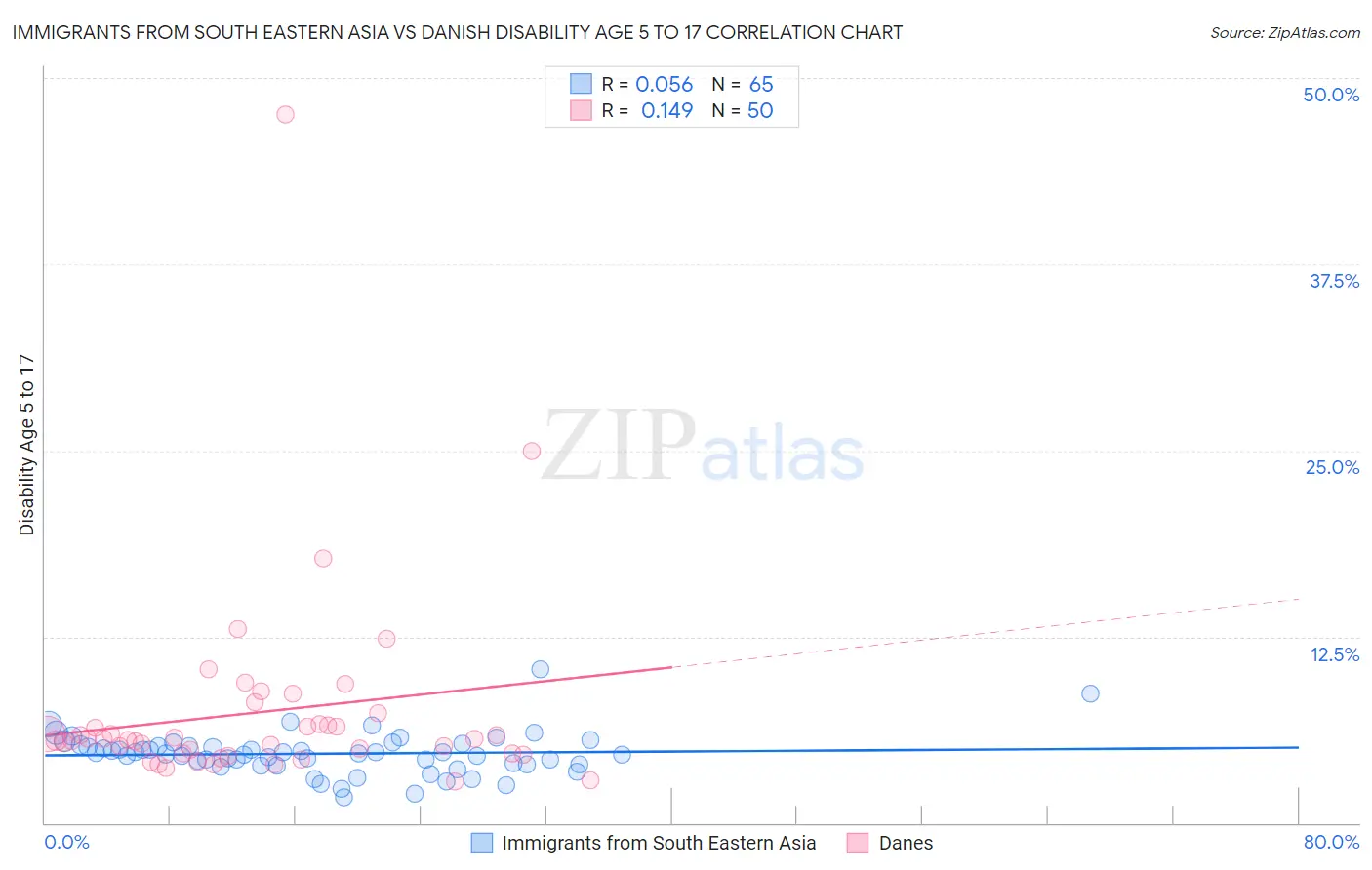 Immigrants from South Eastern Asia vs Danish Disability Age 5 to 17