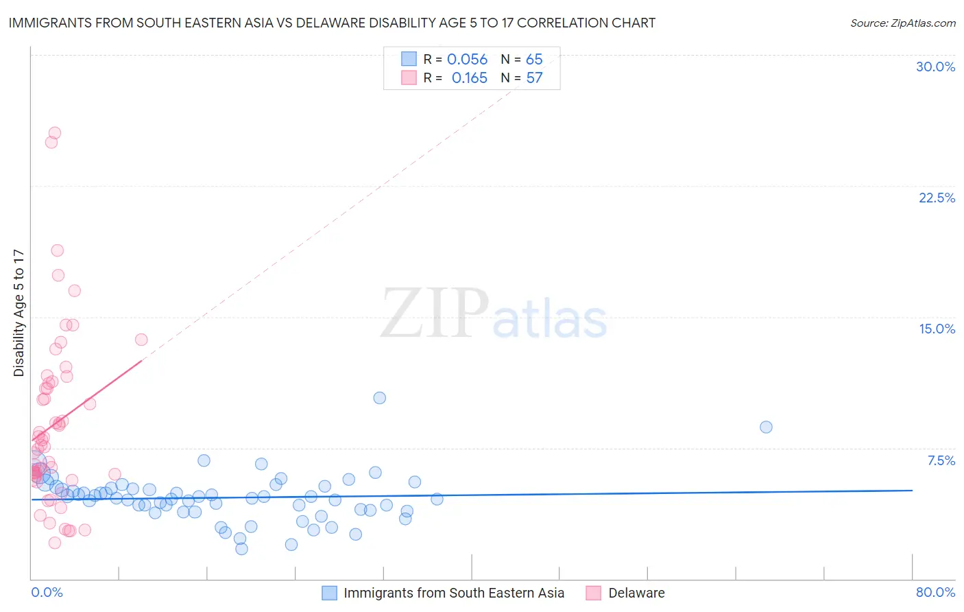 Immigrants from South Eastern Asia vs Delaware Disability Age 5 to 17