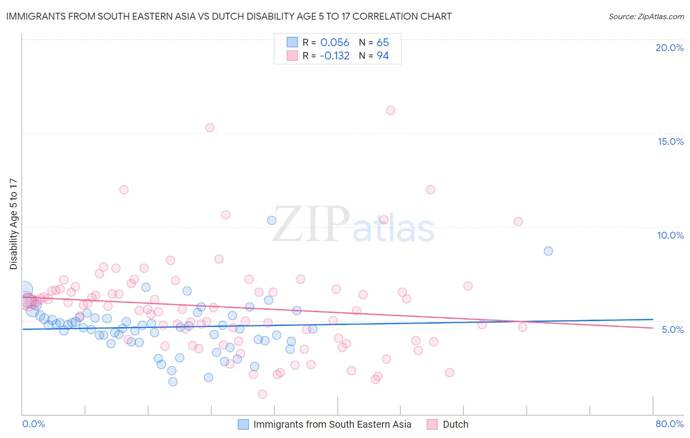 Immigrants from South Eastern Asia vs Dutch Disability Age 5 to 17