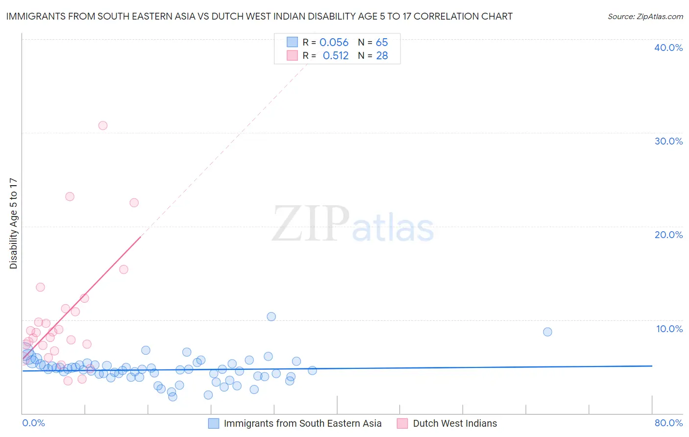 Immigrants from South Eastern Asia vs Dutch West Indian Disability Age 5 to 17