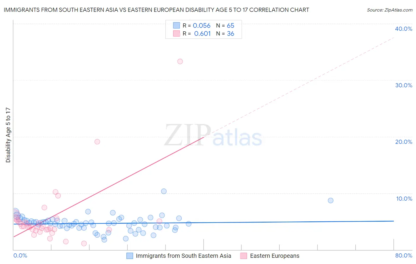 Immigrants from South Eastern Asia vs Eastern European Disability Age 5 to 17