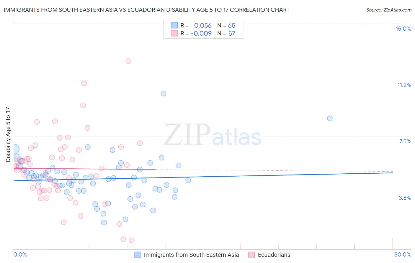 Immigrants from South Eastern Asia vs Ecuadorian Disability Age 5 to 17