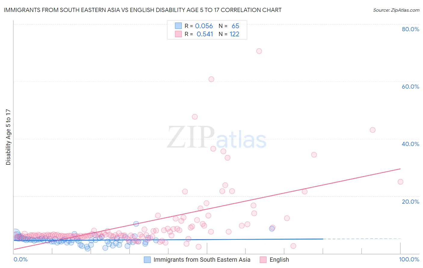 Immigrants from South Eastern Asia vs English Disability Age 5 to 17