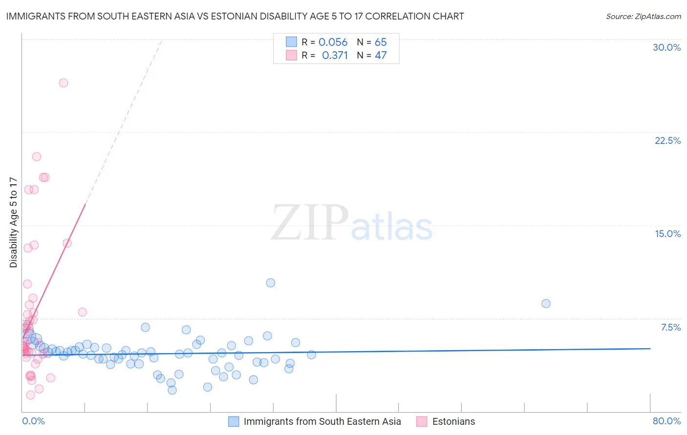 Immigrants from South Eastern Asia vs Estonian Disability Age 5 to 17