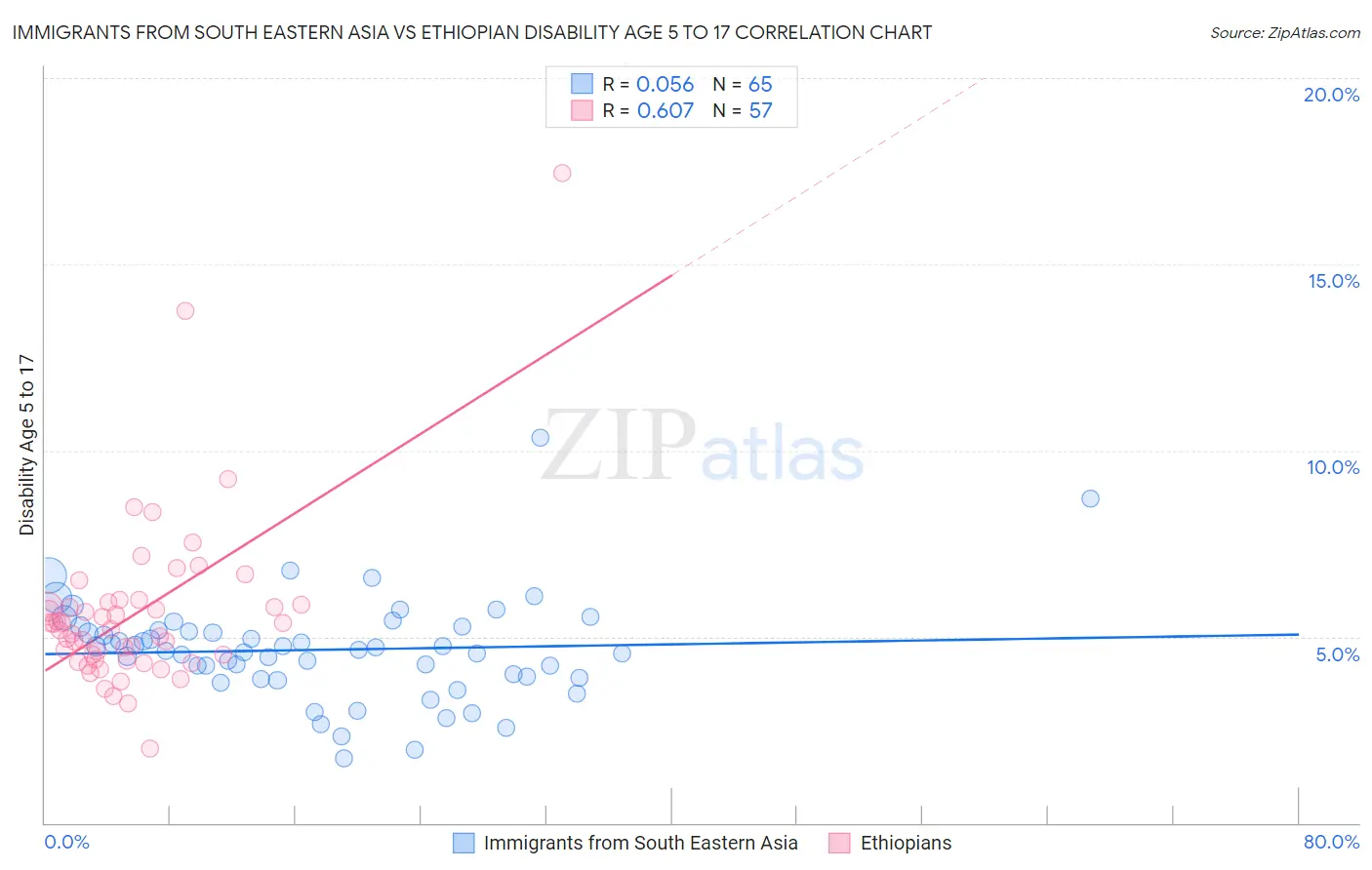 Immigrants from South Eastern Asia vs Ethiopian Disability Age 5 to 17