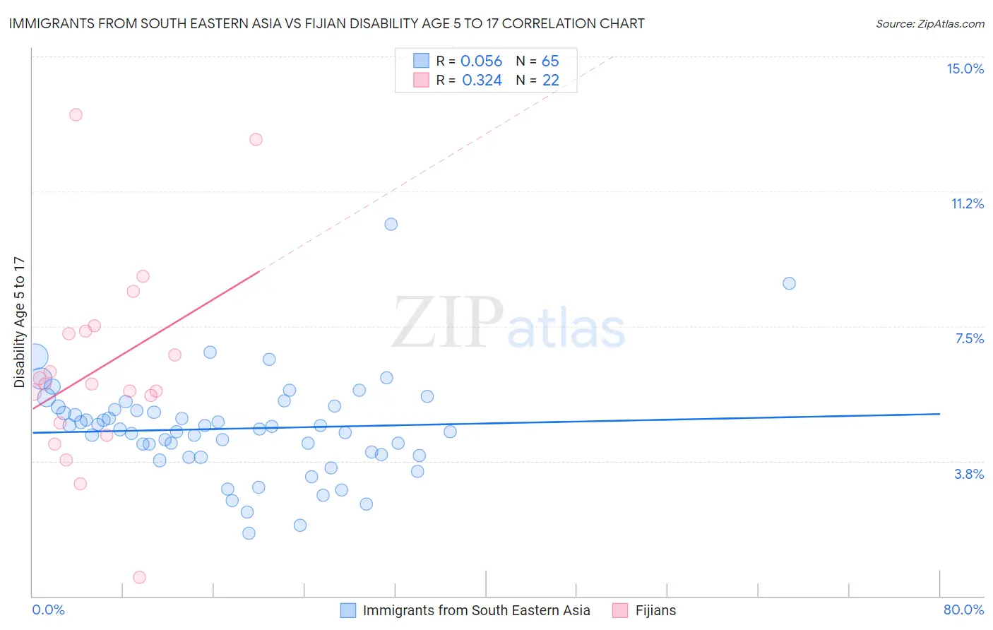 Immigrants from South Eastern Asia vs Fijian Disability Age 5 to 17