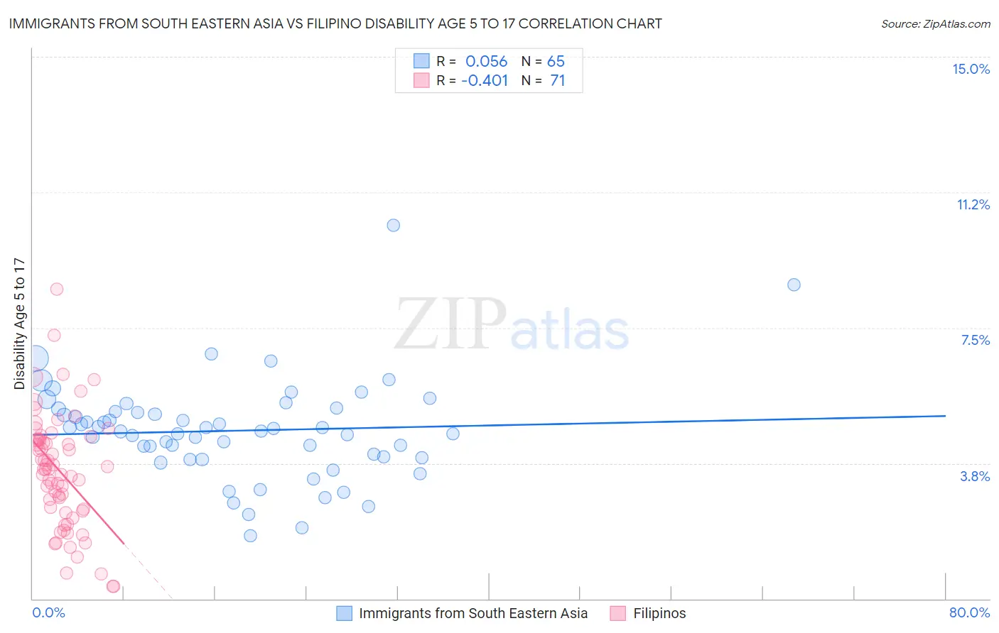 Immigrants from South Eastern Asia vs Filipino Disability Age 5 to 17