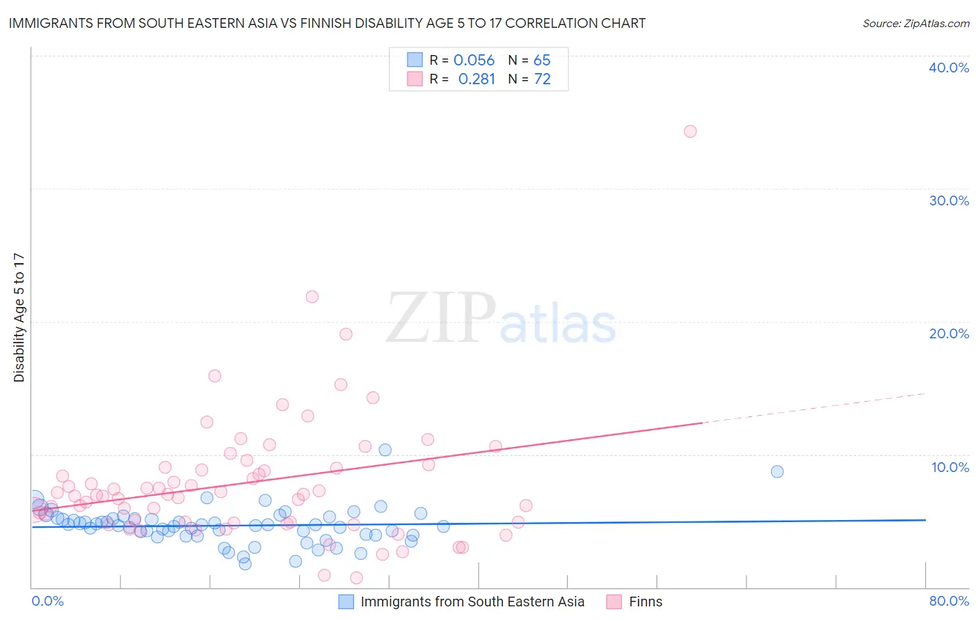 Immigrants from South Eastern Asia vs Finnish Disability Age 5 to 17