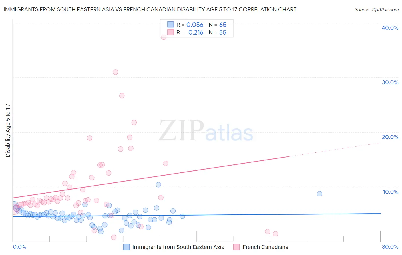 Immigrants from South Eastern Asia vs French Canadian Disability Age 5 to 17