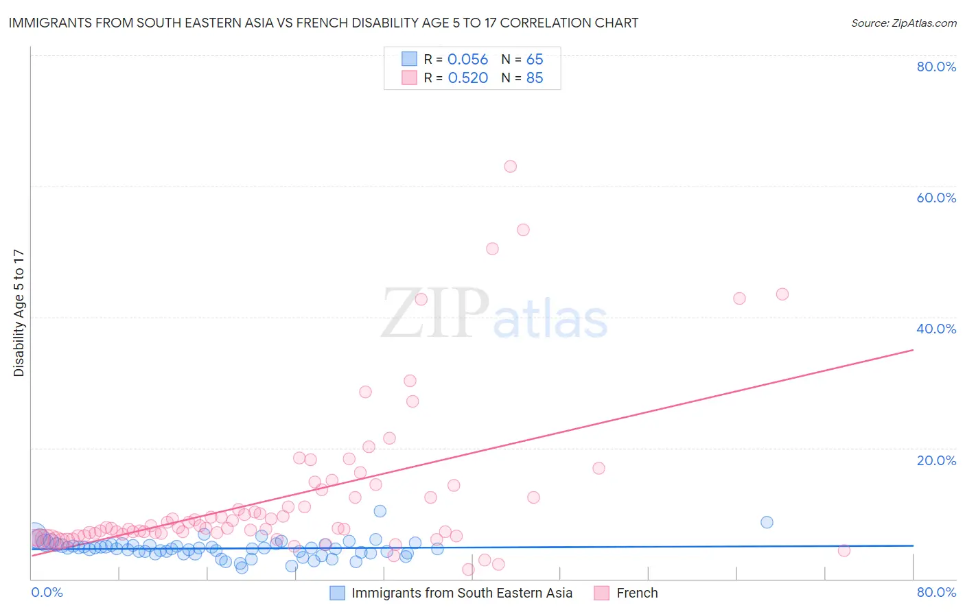 Immigrants from South Eastern Asia vs French Disability Age 5 to 17