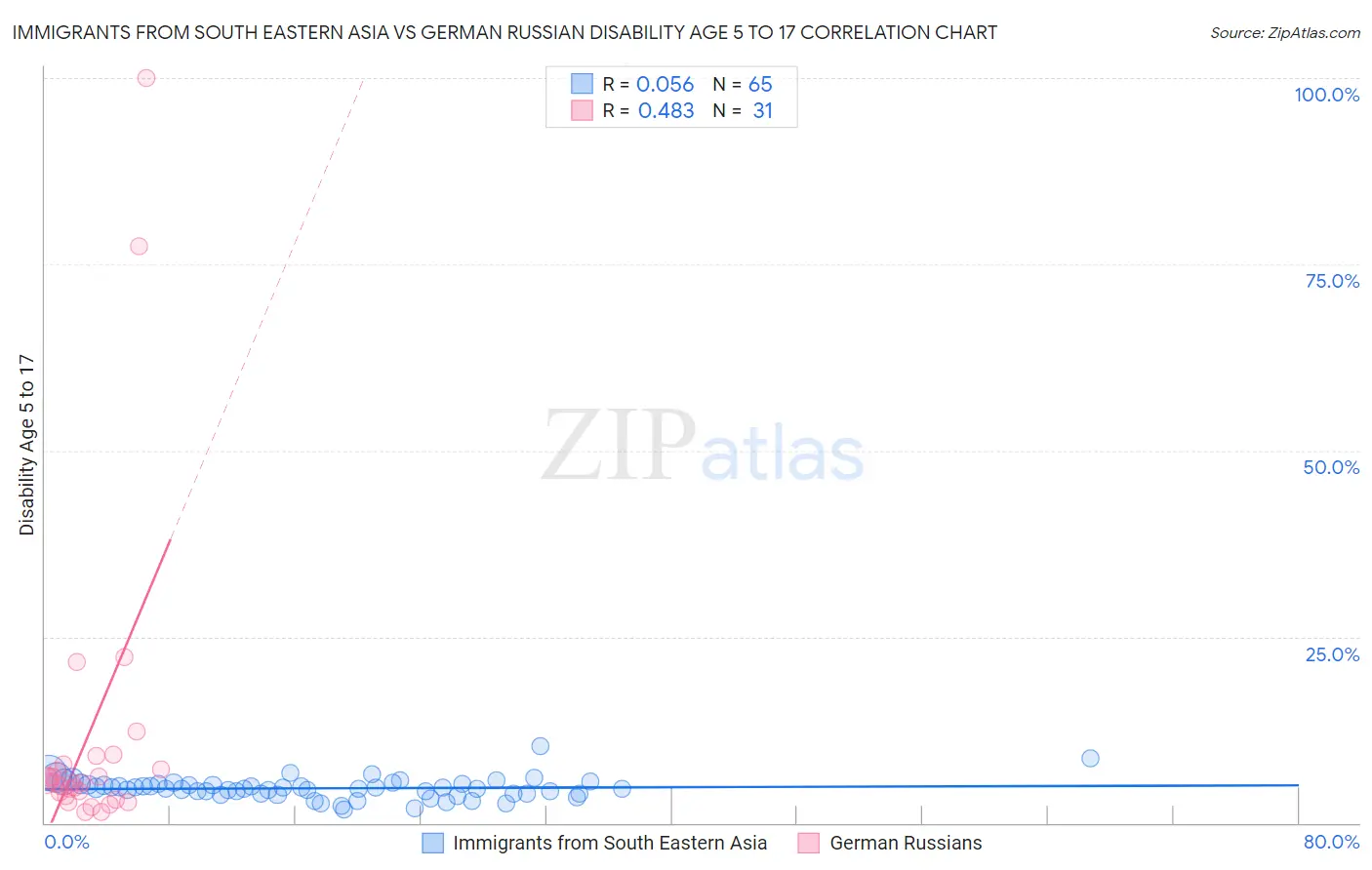 Immigrants from South Eastern Asia vs German Russian Disability Age 5 to 17
