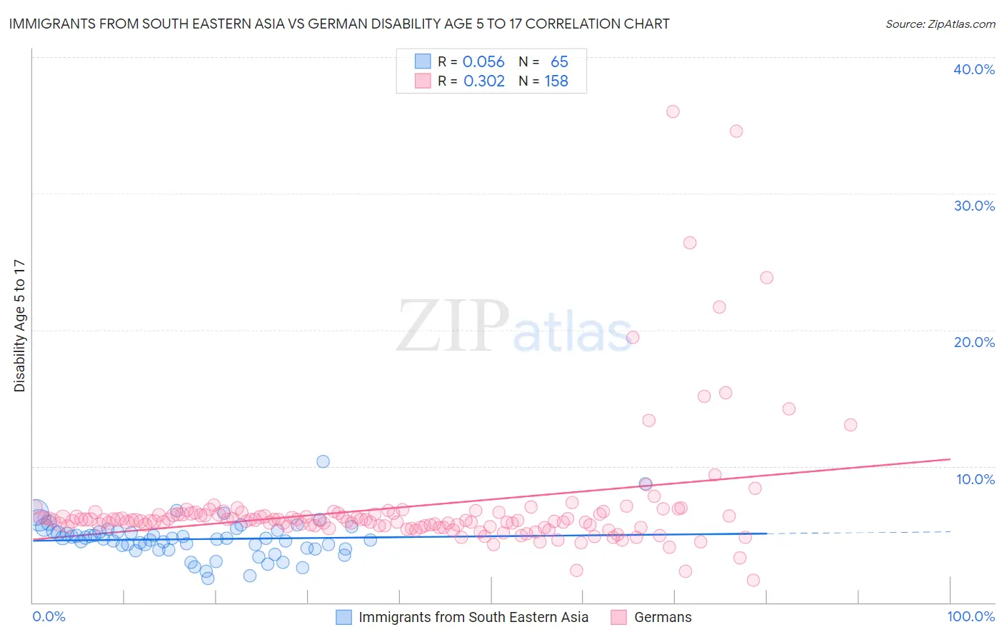 Immigrants from South Eastern Asia vs German Disability Age 5 to 17