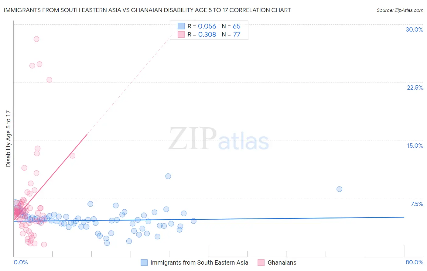 Immigrants from South Eastern Asia vs Ghanaian Disability Age 5 to 17