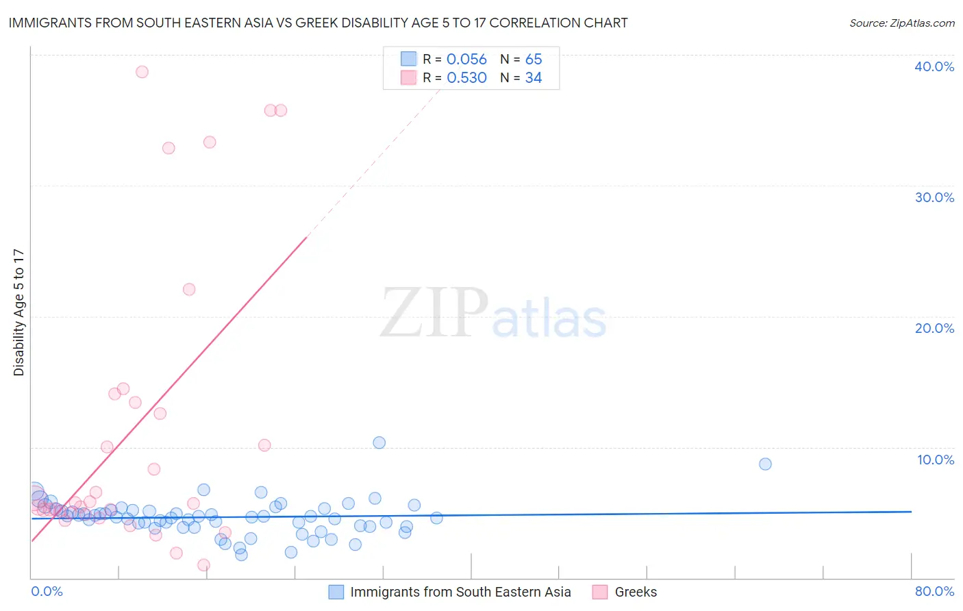 Immigrants from South Eastern Asia vs Greek Disability Age 5 to 17