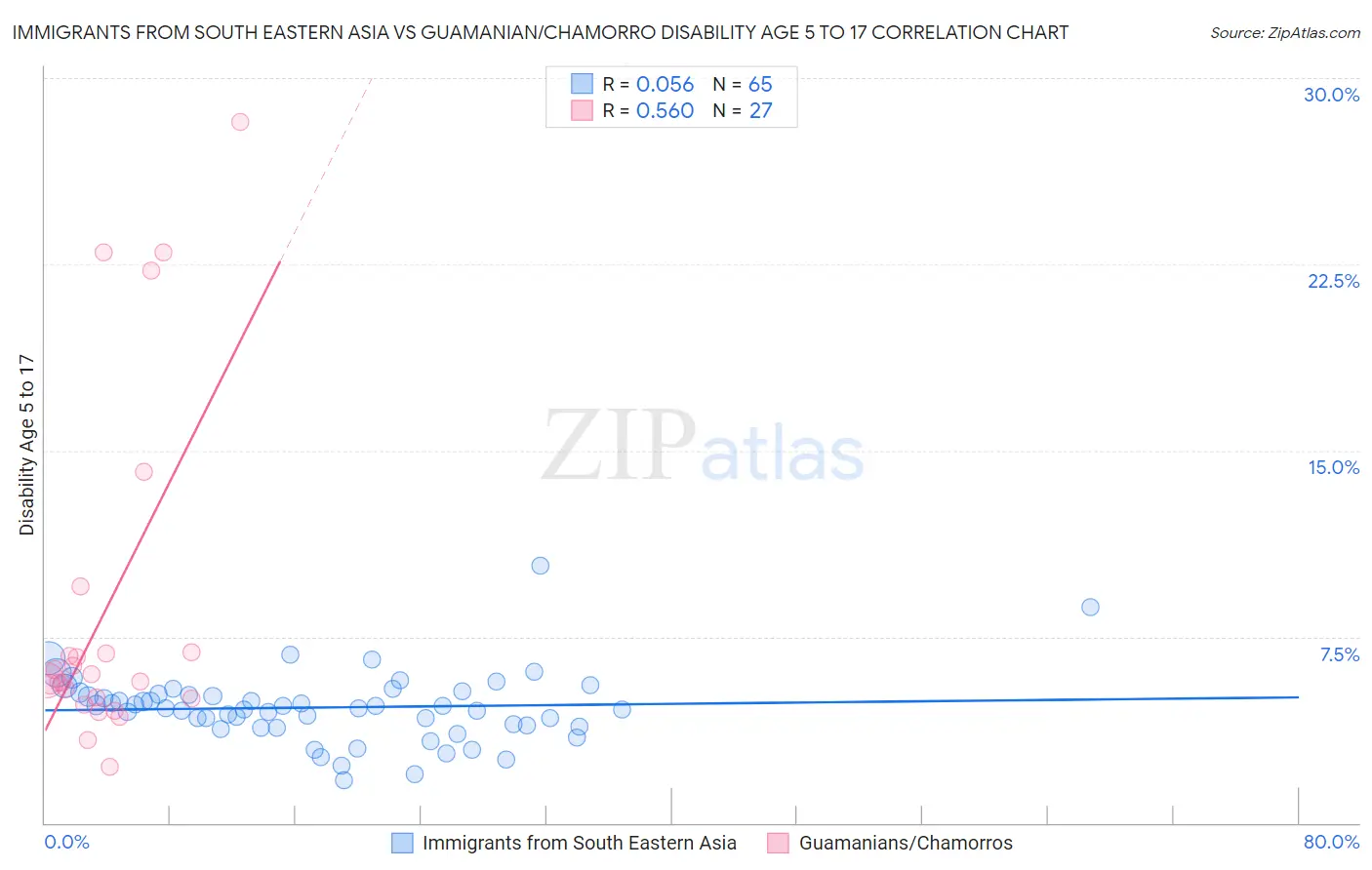 Immigrants from South Eastern Asia vs Guamanian/Chamorro Disability Age 5 to 17