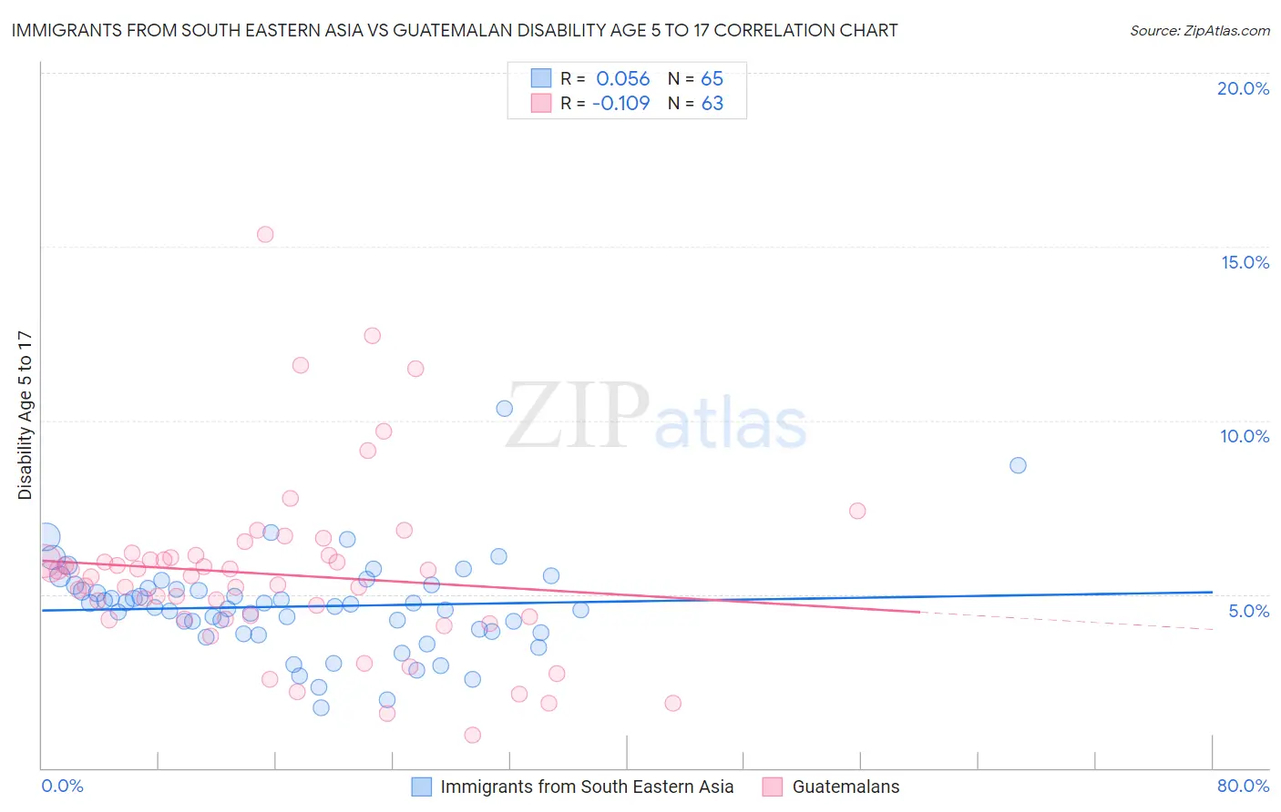 Immigrants from South Eastern Asia vs Guatemalan Disability Age 5 to 17