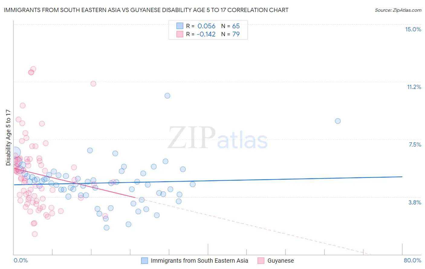 Immigrants from South Eastern Asia vs Guyanese Disability Age 5 to 17