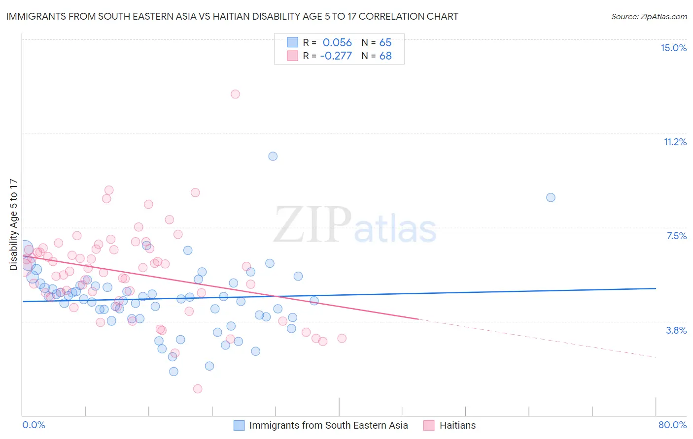 Immigrants from South Eastern Asia vs Haitian Disability Age 5 to 17