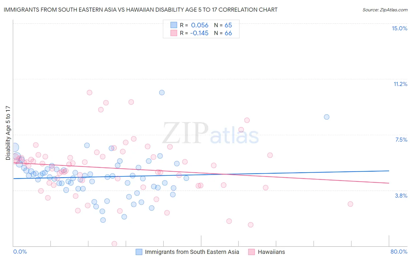 Immigrants from South Eastern Asia vs Hawaiian Disability Age 5 to 17