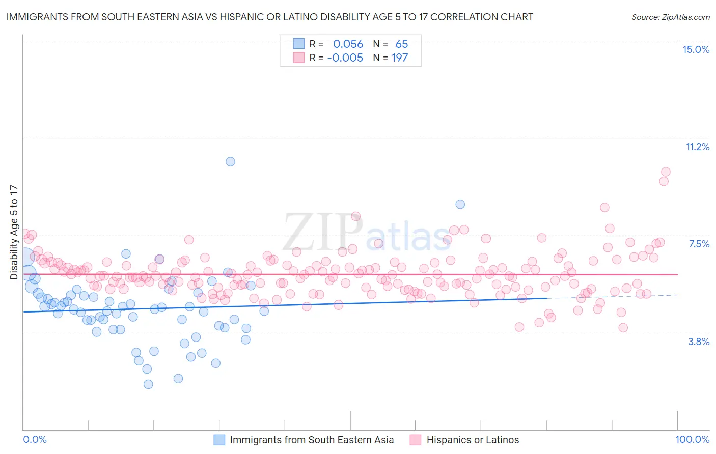 Immigrants from South Eastern Asia vs Hispanic or Latino Disability Age 5 to 17