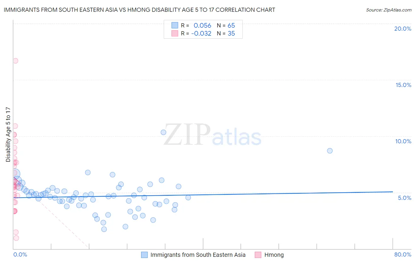 Immigrants from South Eastern Asia vs Hmong Disability Age 5 to 17