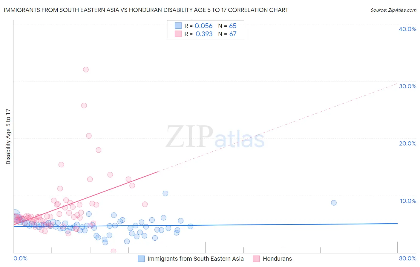 Immigrants from South Eastern Asia vs Honduran Disability Age 5 to 17