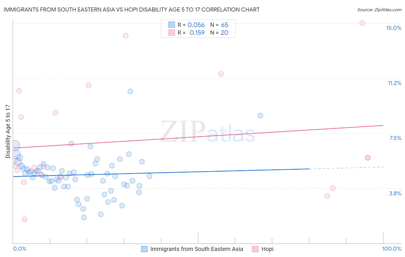 Immigrants from South Eastern Asia vs Hopi Disability Age 5 to 17