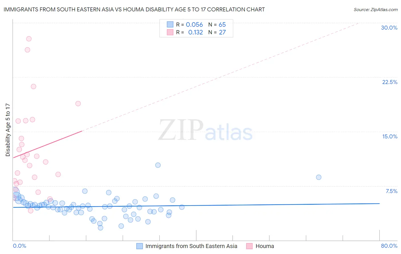 Immigrants from South Eastern Asia vs Houma Disability Age 5 to 17