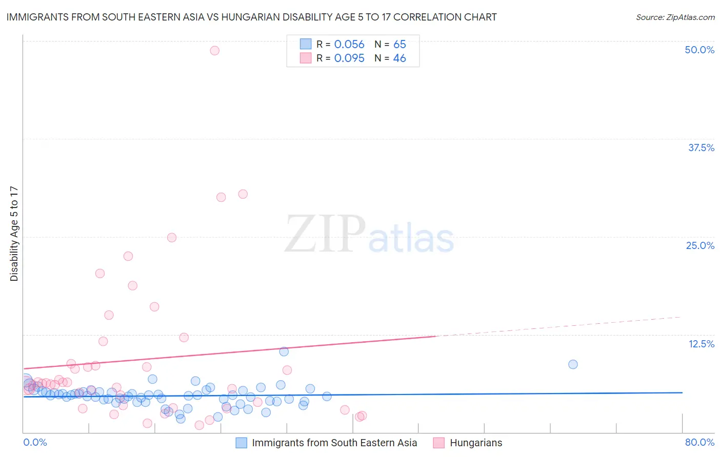 Immigrants from South Eastern Asia vs Hungarian Disability Age 5 to 17