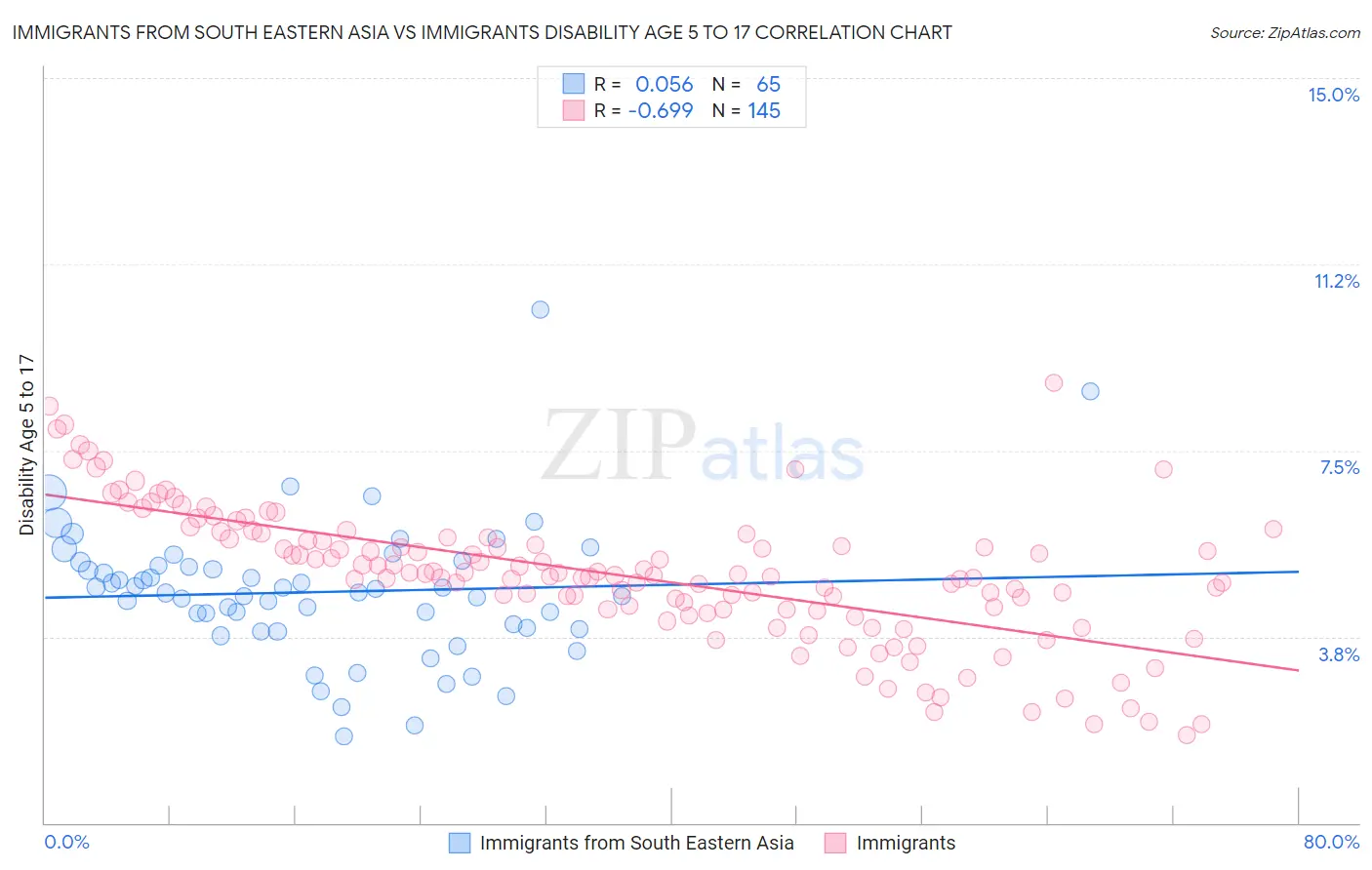 Immigrants from South Eastern Asia vs Immigrants Disability Age 5 to 17