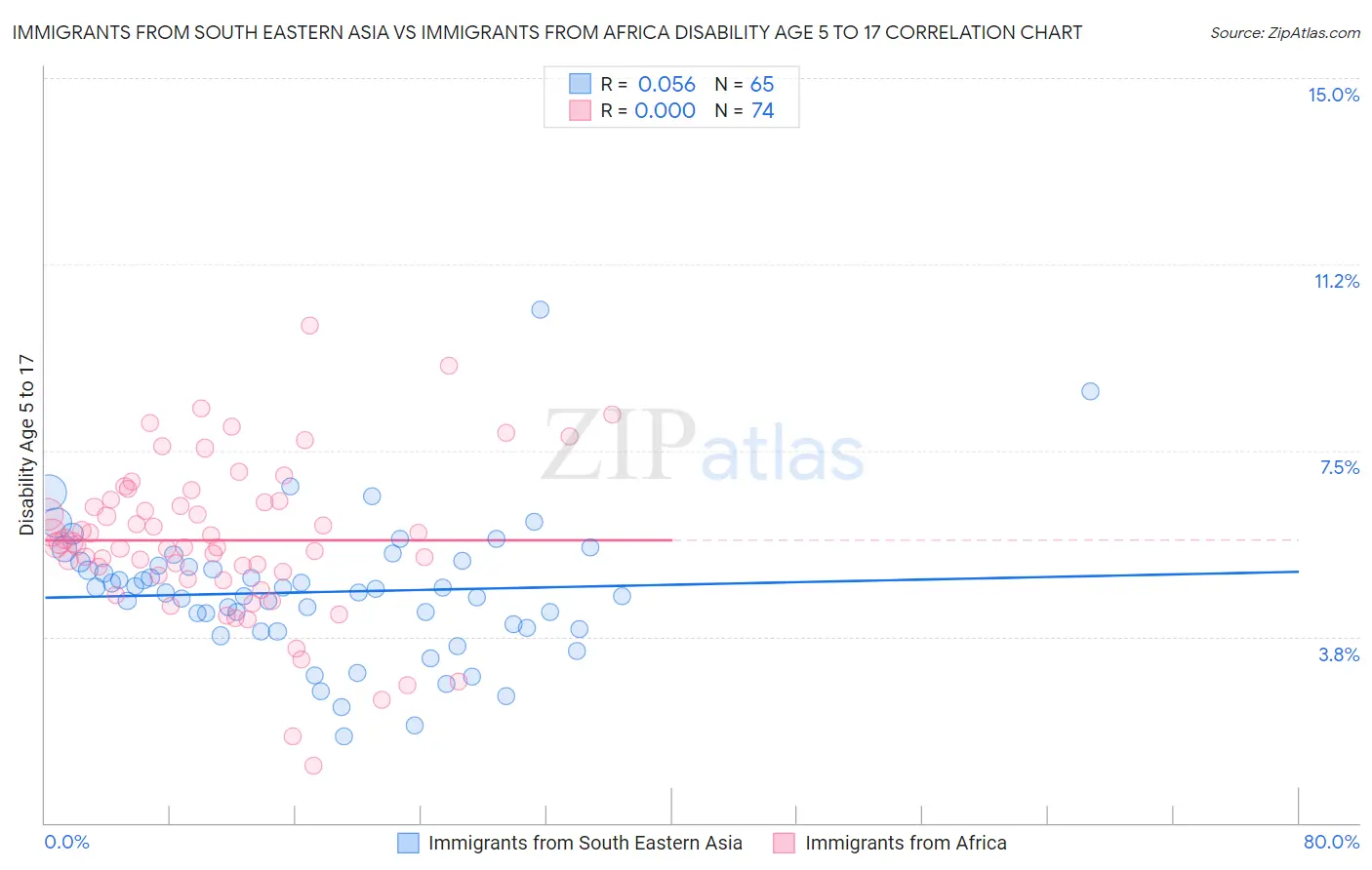 Immigrants from South Eastern Asia vs Immigrants from Africa Disability Age 5 to 17