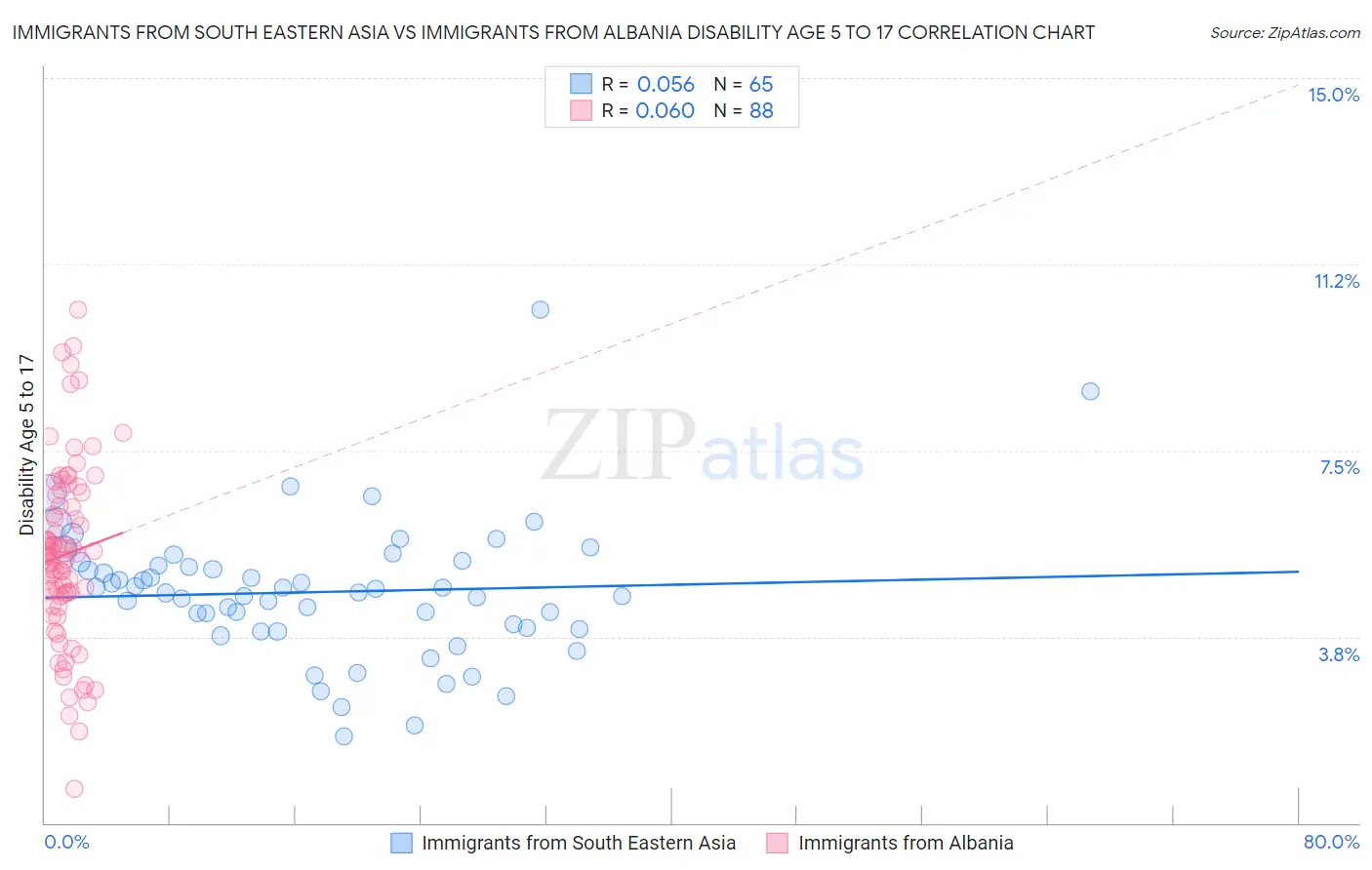 Immigrants from South Eastern Asia vs Immigrants from Albania Disability Age 5 to 17