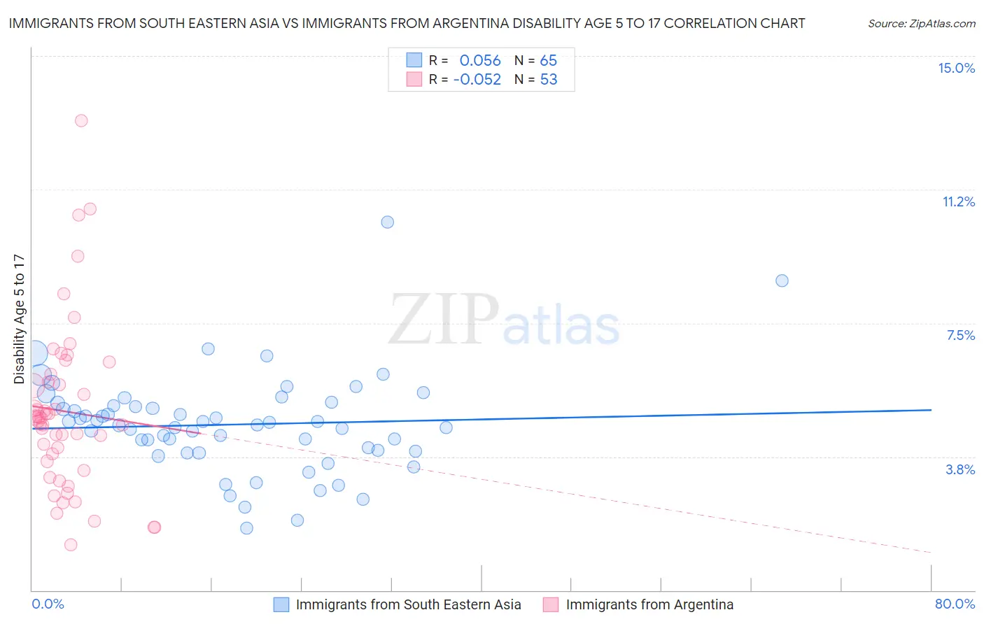 Immigrants from South Eastern Asia vs Immigrants from Argentina Disability Age 5 to 17