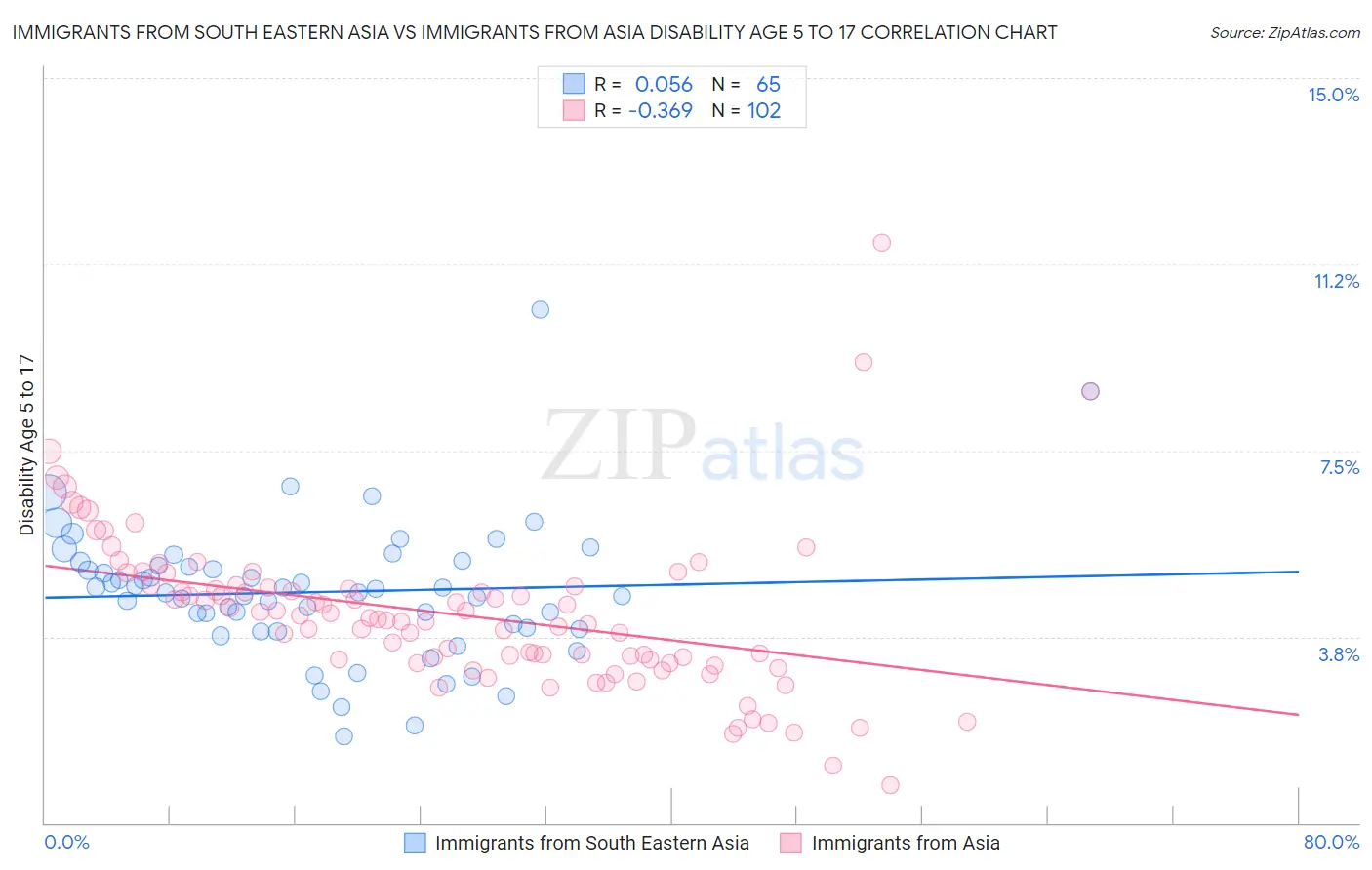 Immigrants from South Eastern Asia vs Immigrants from Asia Disability Age 5 to 17