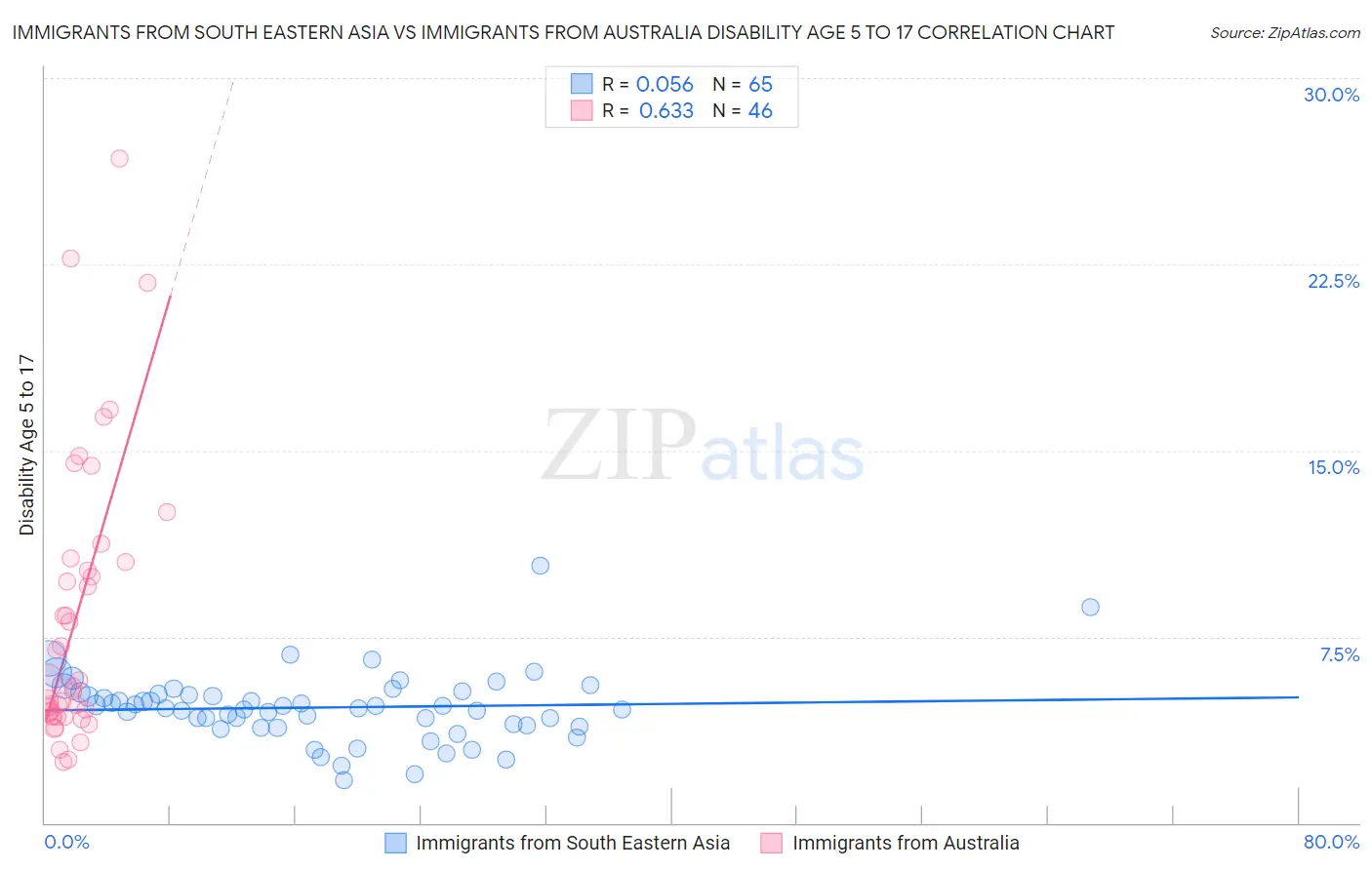 Immigrants from South Eastern Asia vs Immigrants from Australia Disability Age 5 to 17