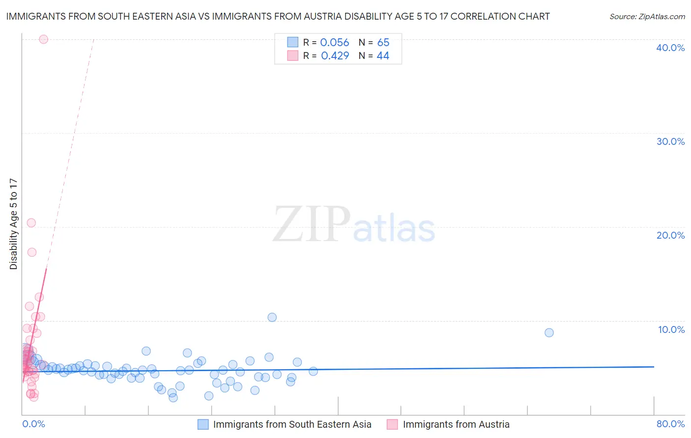 Immigrants from South Eastern Asia vs Immigrants from Austria Disability Age 5 to 17