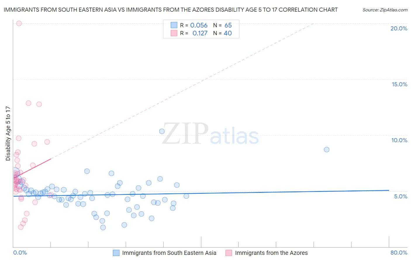 Immigrants from South Eastern Asia vs Immigrants from the Azores Disability Age 5 to 17